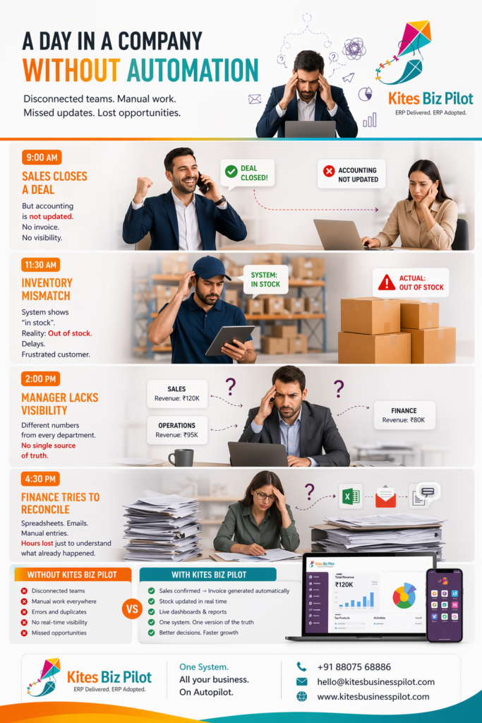 Business automation with Odoo ERP by Kites Biz Pilot showing workflow from confusion to clarity in sales, inventory, and finance