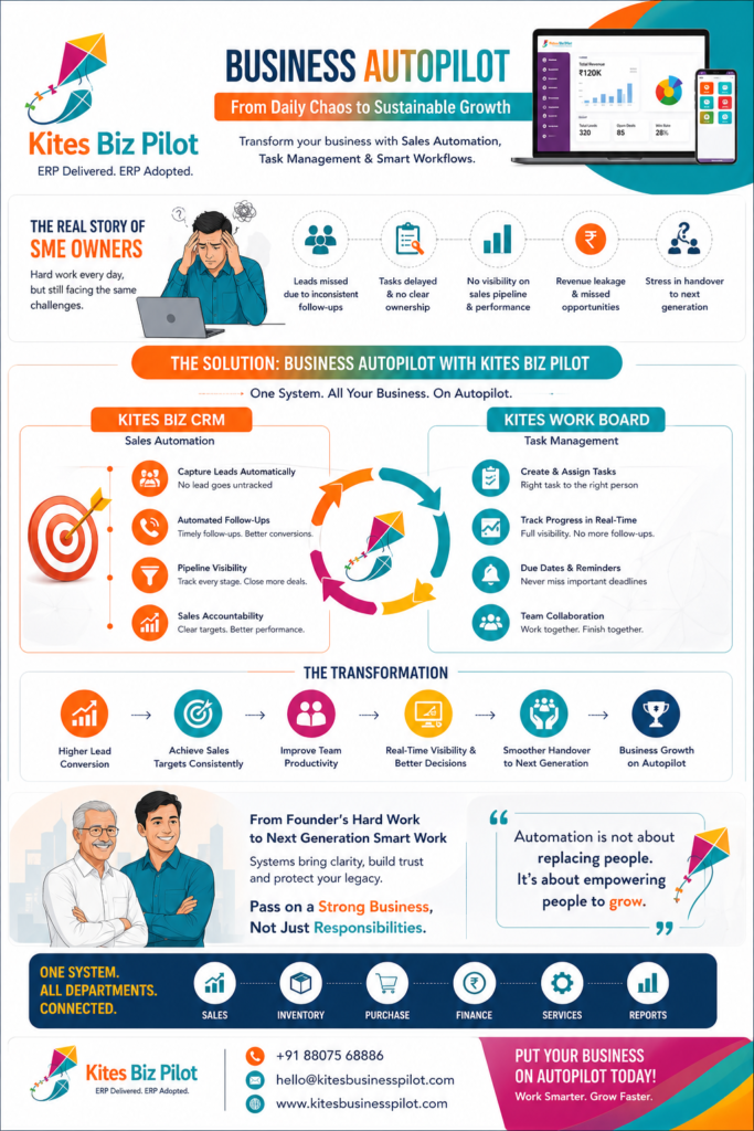 Business Autopilot infographic by Kites Biz Pilot showing sales automation, CRM, task management, and workflow automation for SME business growth and productivity improvement.