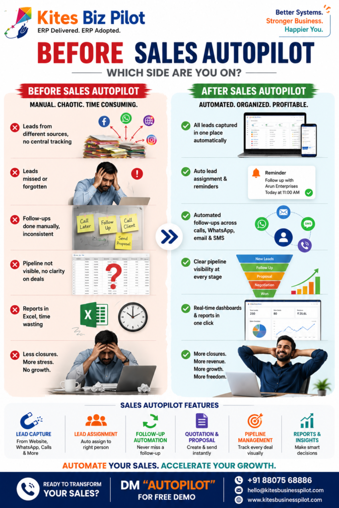 Sales automation infographic showing how Kites Biz Pilot Sales Autopilot helps SMEs automate lead management, follow-ups, quotation generation, pipeline tracking, sales reporting, and improve entrepreneur work-life balance.